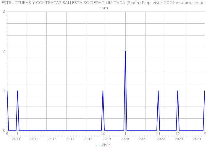 ESTRUCTURAS Y CONTRATAS BALLESTA SOCIEDAD LIMITADA (Spain) Page visits 2024 