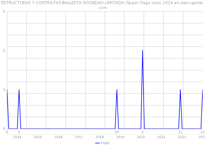 ESTRUCTURAS Y CONTRATAS BALLESTA SOCIEDAD LIMITADA (Spain) Page visits 2024 