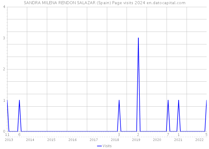 SANDRA MILENA RENDON SALAZAR (Spain) Page visits 2024 