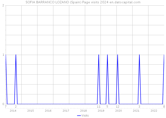 SOFIA BARRANCO LOZANO (Spain) Page visits 2024 