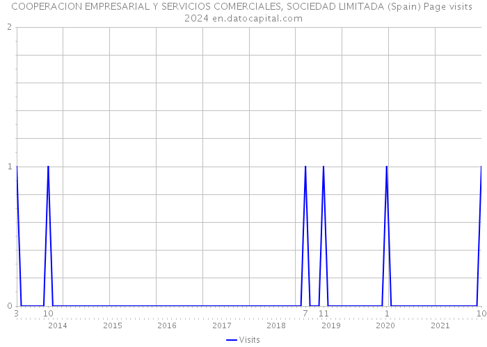 COOPERACION EMPRESARIAL Y SERVICIOS COMERCIALES, SOCIEDAD LIMITADA (Spain) Page visits 2024 