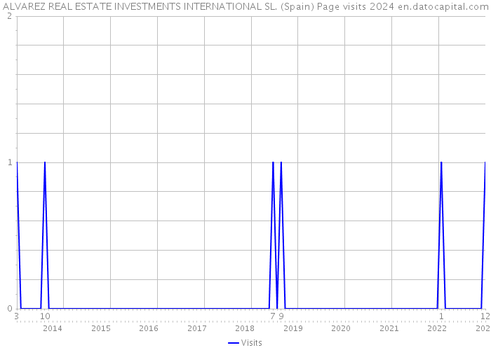 ALVAREZ REAL ESTATE INVESTMENTS INTERNATIONAL SL. (Spain) Page visits 2024 