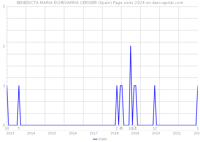 BENEDICTA MARIA ECHEVARRIA CERISIER (Spain) Page visits 2024 