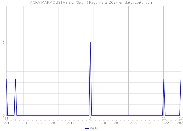 AGRA MARMOLISTAS S.L. (Spain) Page visits 2024 