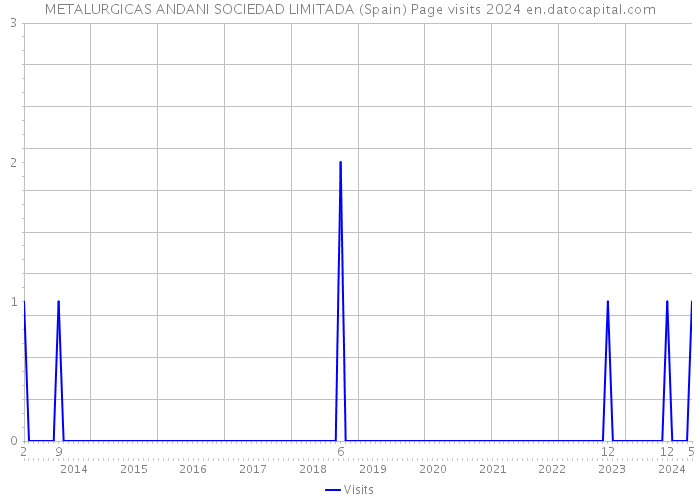 METALURGICAS ANDANI SOCIEDAD LIMITADA (Spain) Page visits 2024 