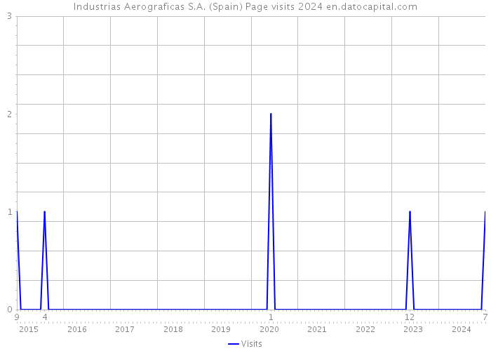 Industrias Aerograficas S.A. (Spain) Page visits 2024 