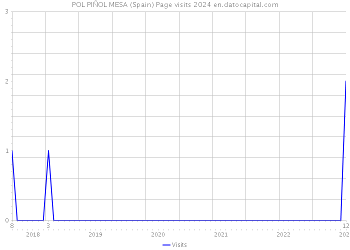 POL PIÑOL MESA (Spain) Page visits 2024 