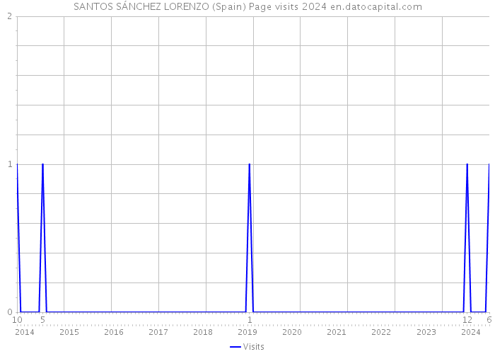 SANTOS SÁNCHEZ LORENZO (Spain) Page visits 2024 