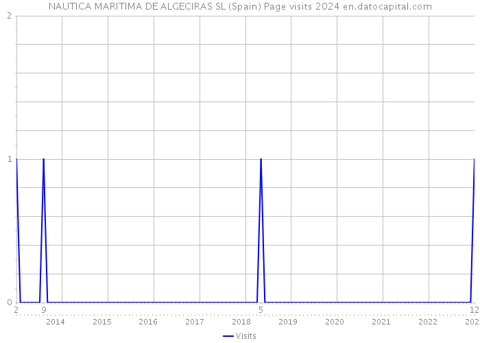 NAUTICA MARITIMA DE ALGECIRAS SL (Spain) Page visits 2024 