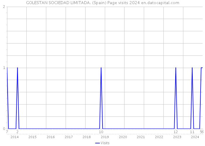 GOLESTAN SOCIEDAD LIMITADA. (Spain) Page visits 2024 