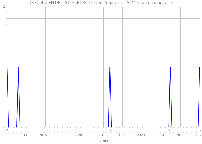 POZO VIRGEN DEL ROSARIO SA (Spain) Page visits 2024 