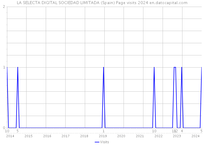 LA SELECTA DIGITAL SOCIEDAD LIMITADA (Spain) Page visits 2024 
