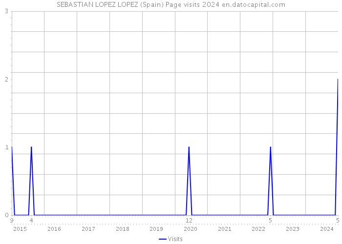 SEBASTIAN LOPEZ LOPEZ (Spain) Page visits 2024 