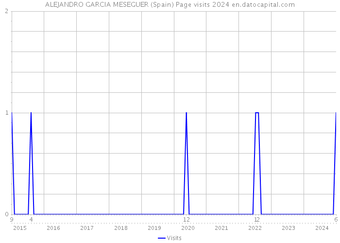 ALEJANDRO GARCIA MESEGUER (Spain) Page visits 2024 