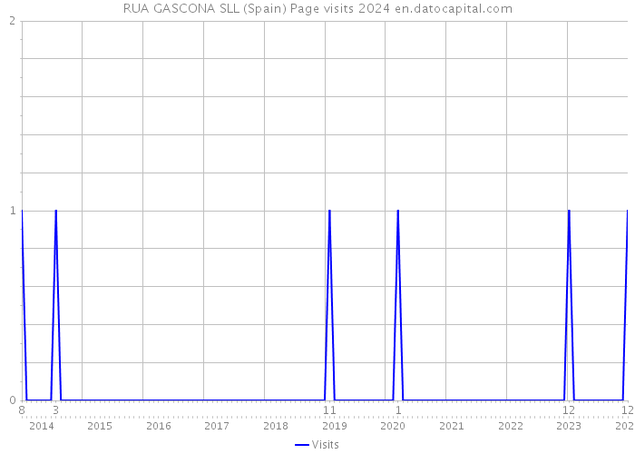 RUA GASCONA SLL (Spain) Page visits 2024 