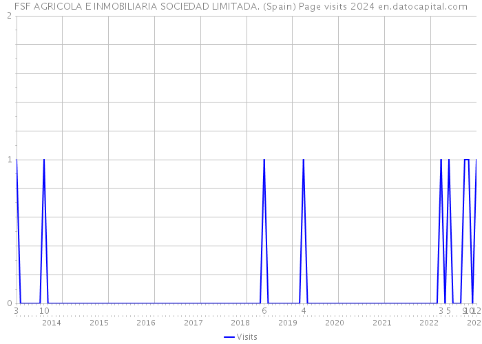 FSF AGRICOLA E INMOBILIARIA SOCIEDAD LIMITADA. (Spain) Page visits 2024 