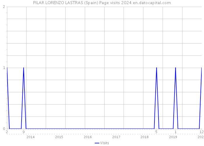 PILAR LORENZO LASTRAS (Spain) Page visits 2024 