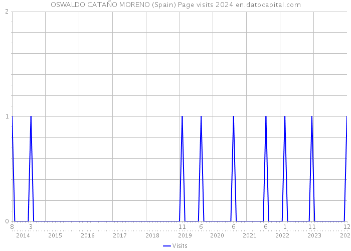 OSWALDO CATAÑO MORENO (Spain) Page visits 2024 