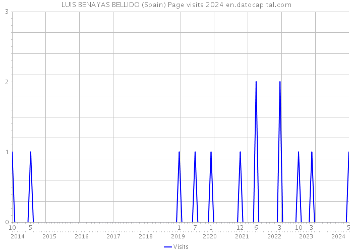 LUIS BENAYAS BELLIDO (Spain) Page visits 2024 