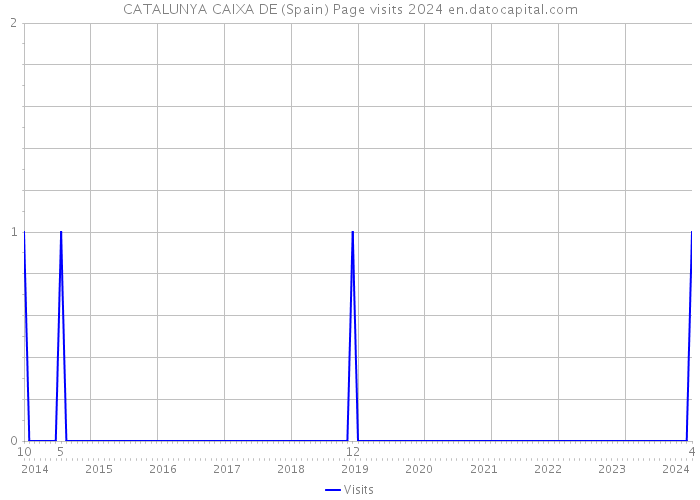 CATALUNYA CAIXA DE (Spain) Page visits 2024 