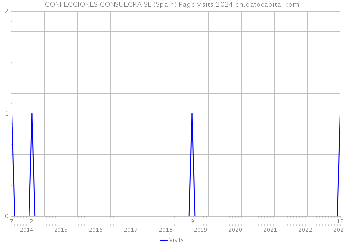 CONFECCIONES CONSUEGRA SL (Spain) Page visits 2024 