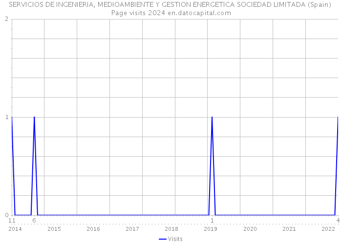 SERVICIOS DE INGENIERIA, MEDIOAMBIENTE Y GESTION ENERGETICA SOCIEDAD LIMITADA (Spain) Page visits 2024 