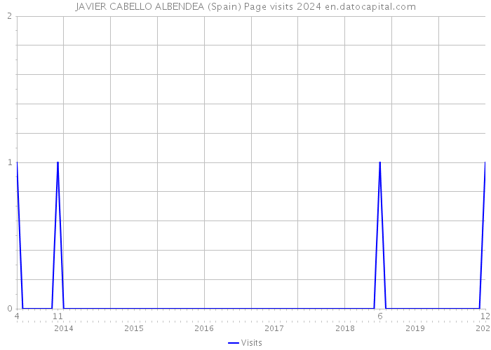 JAVIER CABELLO ALBENDEA (Spain) Page visits 2024 