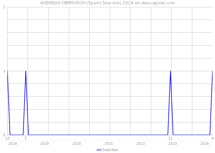 ANDREAS OBERKIRCH (Spain) Searches 2024 