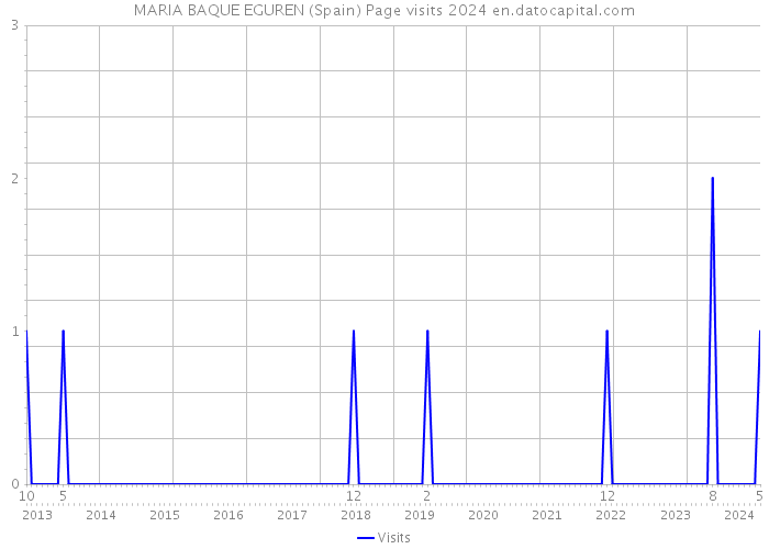 MARIA BAQUE EGUREN (Spain) Page visits 2024 