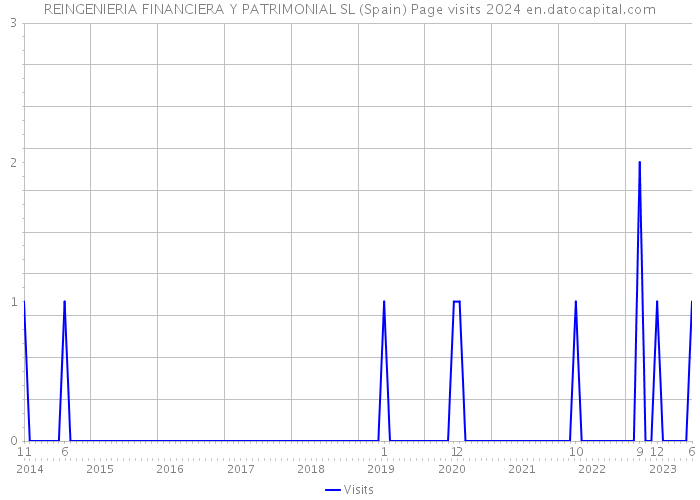 REINGENIERIA FINANCIERA Y PATRIMONIAL SL (Spain) Page visits 2024 