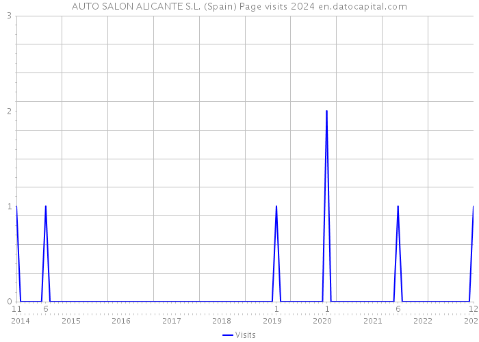 AUTO SALON ALICANTE S.L. (Spain) Page visits 2024 