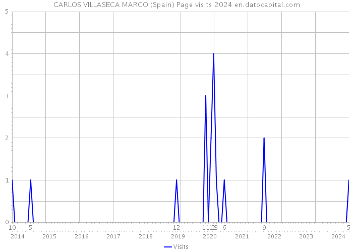 CARLOS VILLASECA MARCO (Spain) Page visits 2024 