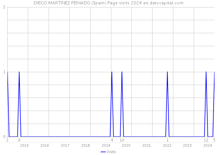 DIEGO MARTINEZ PEINADO (Spain) Page visits 2024 