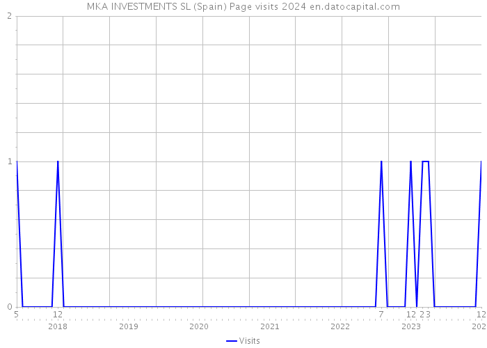 MKA INVESTMENTS SL (Spain) Page visits 2024 