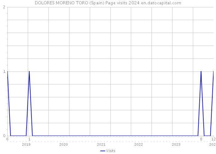 DOLORES MORENO TORO (Spain) Page visits 2024 