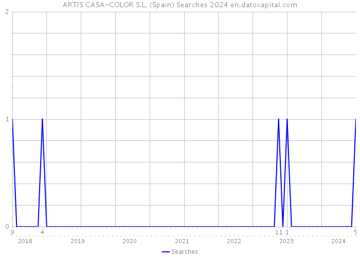 ARTIS CASA-COLOR S.L. (Spain) Searches 2024 