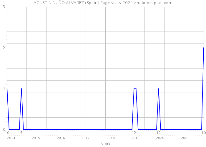AGUSTIN NUÑO ALVAREZ (Spain) Page visits 2024 