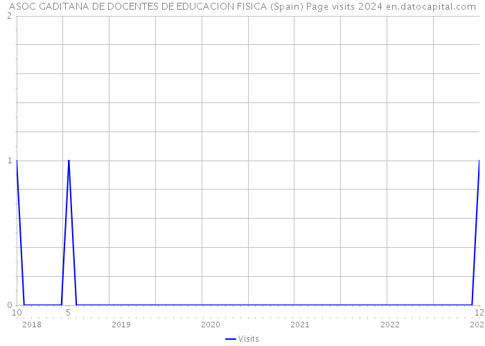 ASOC GADITANA DE DOCENTES DE EDUCACION FISICA (Spain) Page visits 2024 