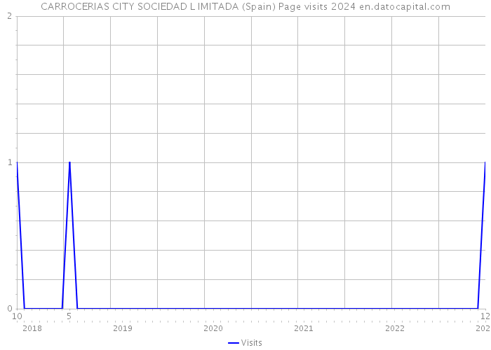 CARROCERIAS CITY SOCIEDAD L IMITADA (Spain) Page visits 2024 