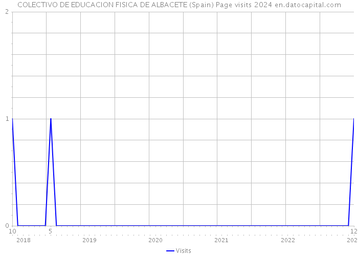 COLECTIVO DE EDUCACION FISICA DE ALBACETE (Spain) Page visits 2024 