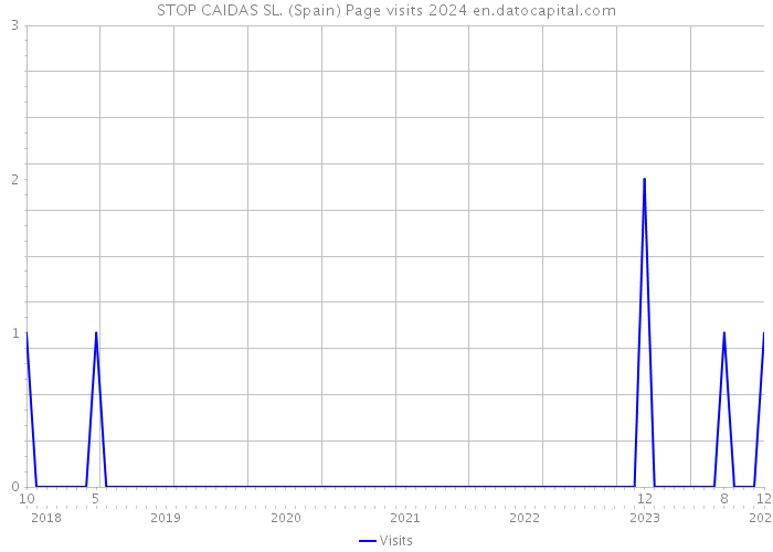 STOP CAIDAS SL. (Spain) Page visits 2024 