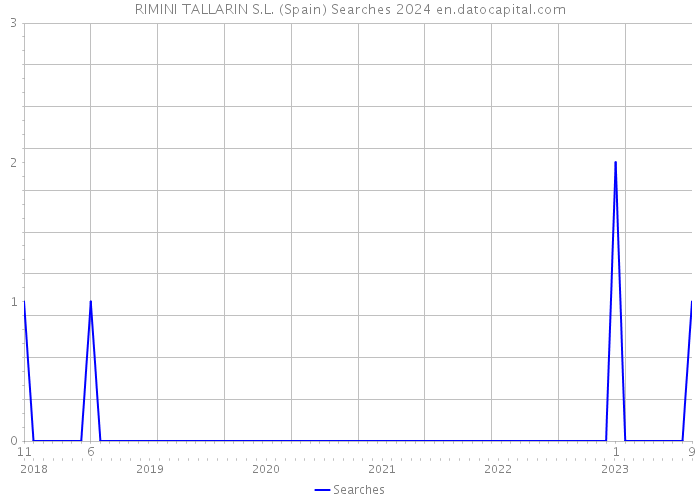 RIMINI TALLARIN S.L. (Spain) Searches 2024 