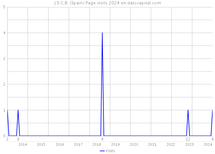 J S C.B. (Spain) Page visits 2024 