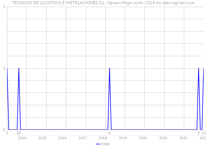 TECNICAS DE LOGISTICA E INSTALACIONES S.L. (Spain) Page visits 2024 
