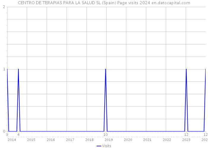 CENTRO DE TERAPIAS PARA LA SALUD SL (Spain) Page visits 2024 