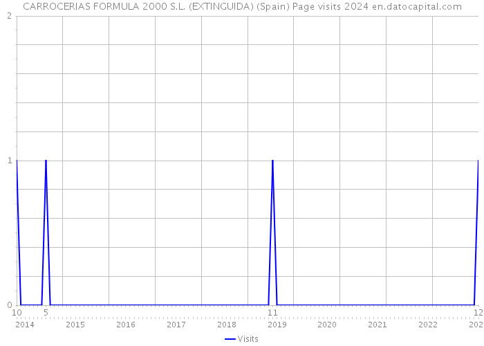 CARROCERIAS FORMULA 2000 S.L. (EXTINGUIDA) (Spain) Page visits 2024 