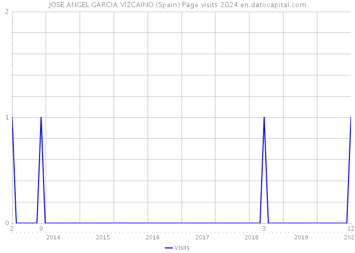 JOSE ANGEL GARCIA VIZCAINO (Spain) Page visits 2024 