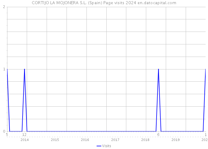 CORTIJO LA MOJONERA S.L. (Spain) Page visits 2024 