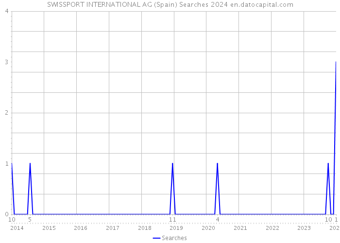 SWISSPORT INTERNATIONAL AG (Spain) Searches 2024 