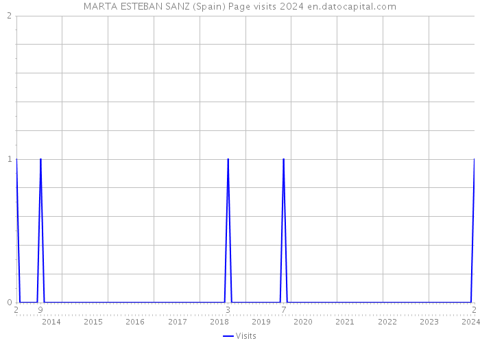MARTA ESTEBAN SANZ (Spain) Page visits 2024 